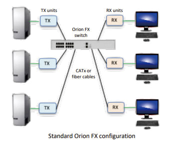 Orion FXスイッチを中心としたTX/RX標準構成図