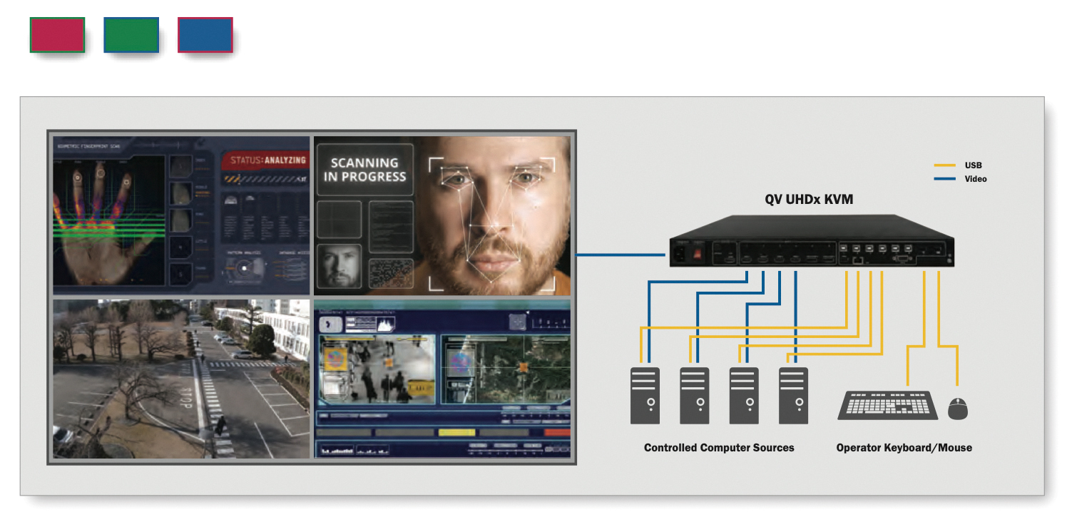 QuadView UHDx KVMの4分割マルチビュー画面表示例と、コンピューター・キーボード・マウスとの接続構成図