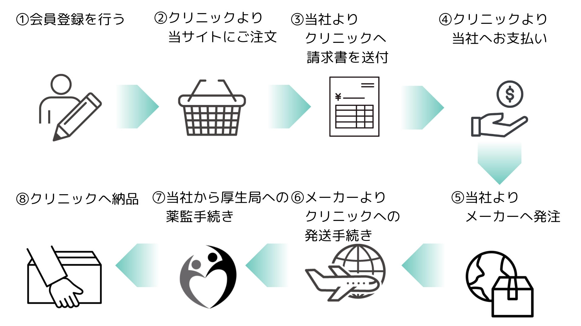 注文の流れ