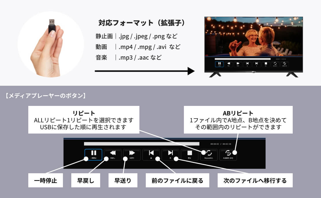 対応フォーマット(拡張子) 静止画|.jpg / .jpeg / .png など 動画|.mp4 / .mpg / .avi / .flv など 音楽|.mp3 / .aac など 【メディアプレーヤーのボタン】リピート ALLリピート 1リピートを選択できます USBに保存した順に再生されます ABリピート 1ファイル内でA地点、B地点を決めてその範囲内のリピートができます 一時停止 早戻し 早送り 前のファイルに戻る 次のファイルへ移行する