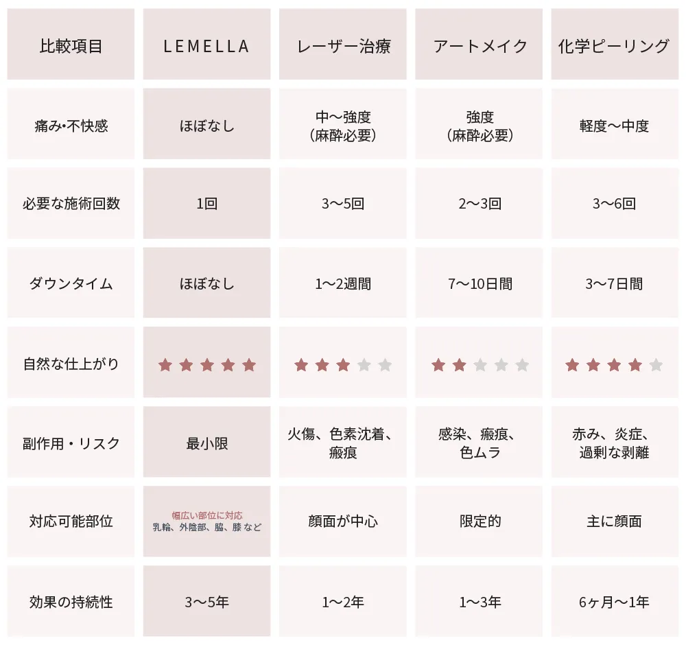 乳輪メラニンケア市場の品目別種類と特徴