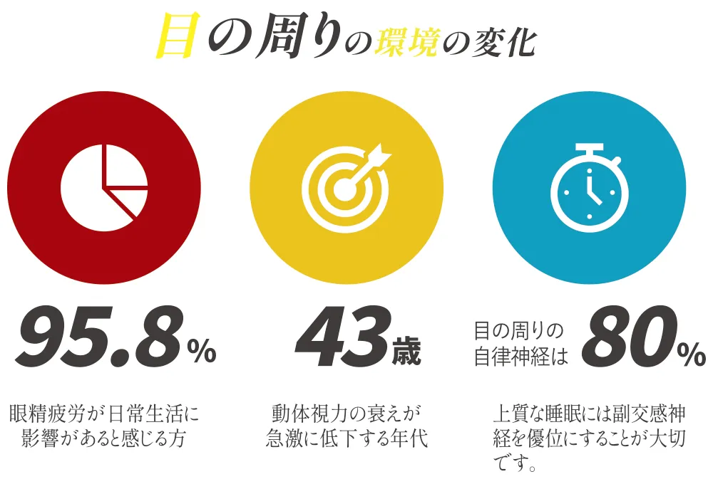 目周りの環境の変化
