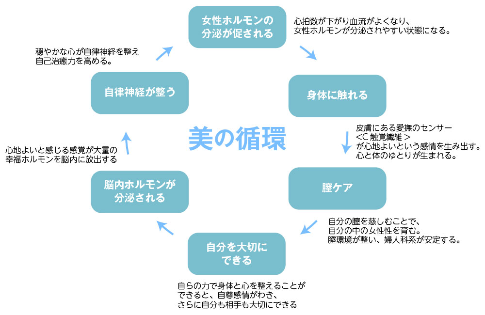 膣ケアで体に眠る自ら若返る力を目覚めさせる