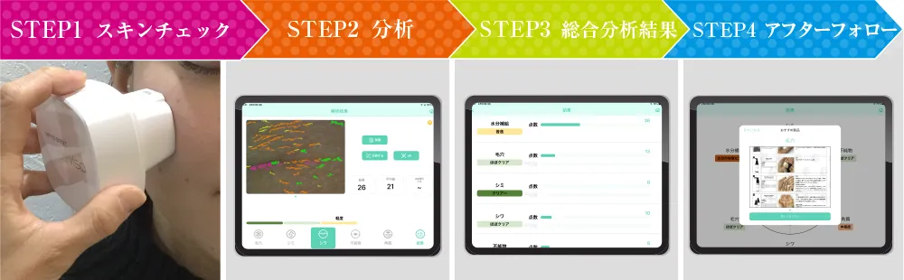 肌分析からサービス提供、販売までを一気に実現できる4つのステップ