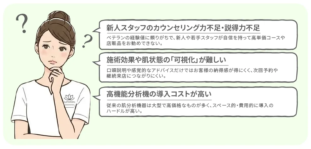 新人スタッフのカウンセリング力不足・説得力不足、施術効果や肌状態の「可視化」が難しい、高機能分析機の導入コストが高い