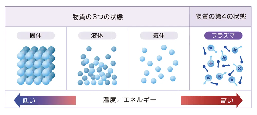 プラズマとは