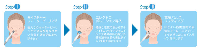 トリートメントの流れ