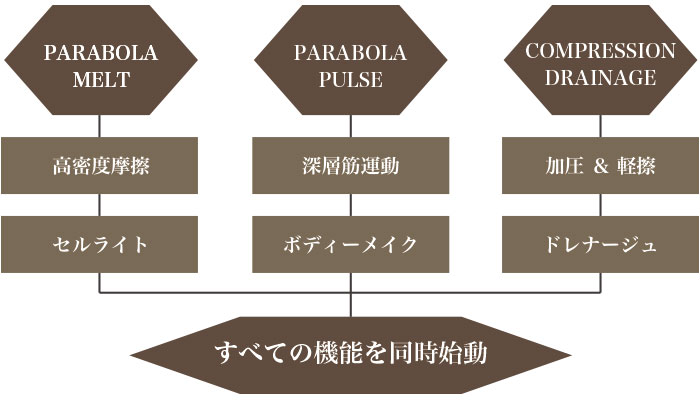 パイラソード すべての機能を同時始動