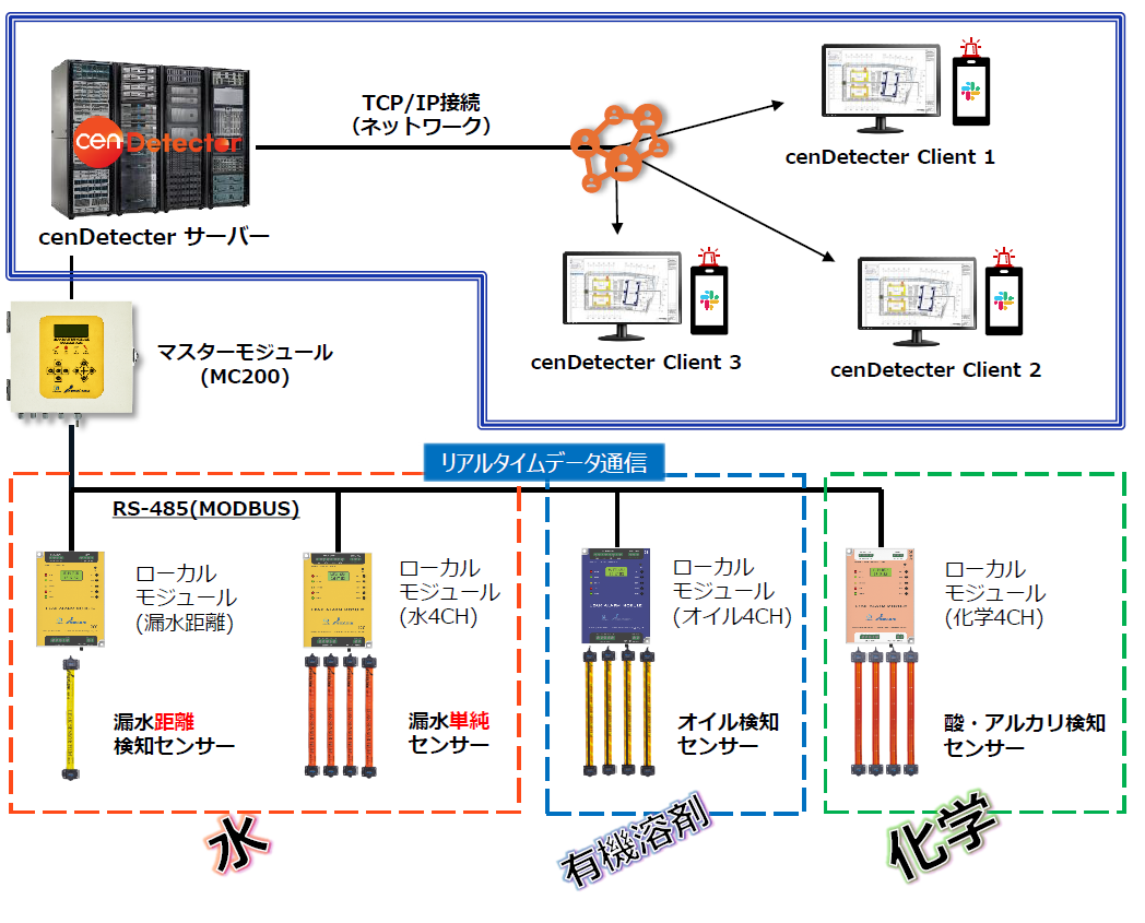 遠隔モニタリングシステム
