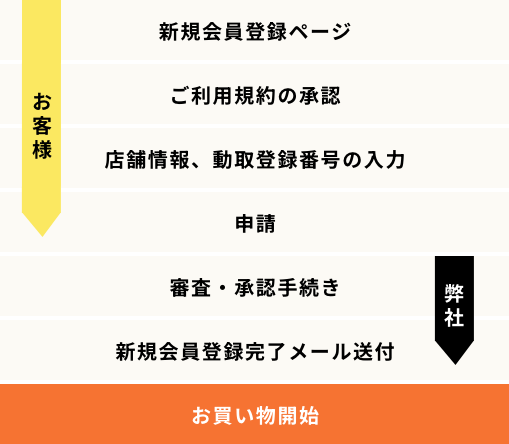 会員登録フロー