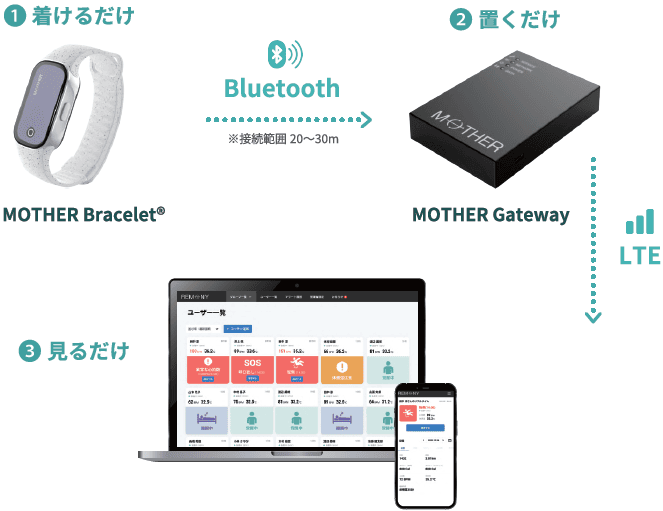 REMONY システム構成図：着けるだけ、置くだけ、見るだけ