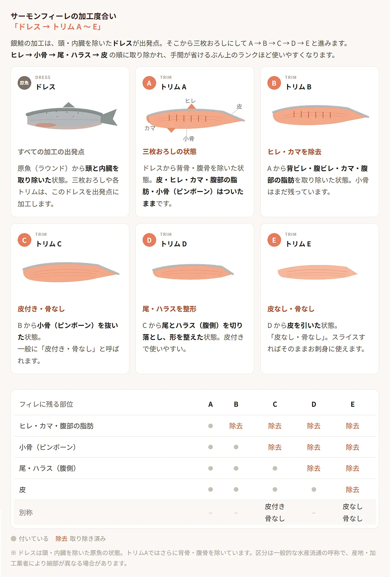 サーモンフィーレの加工度合い「ドレス→A～E」