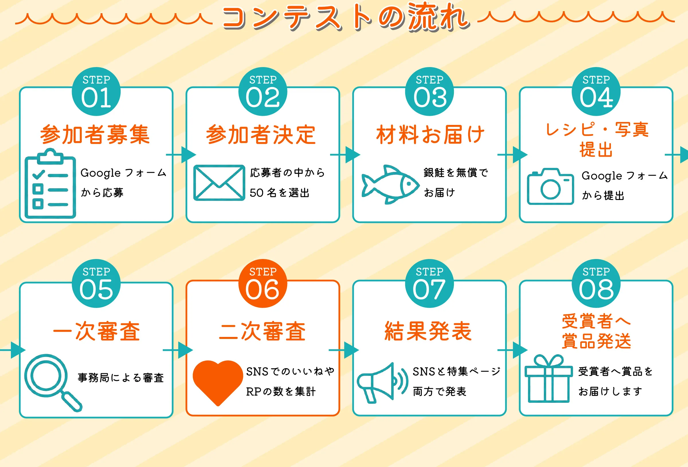 コンテストの流れ　１：参加者募集　２：参加者決定　３：材料お届け　４：レシピ・写真提出　５：一次審査　６：二次審査　７：結果発表　８：受賞者へ賞品発送