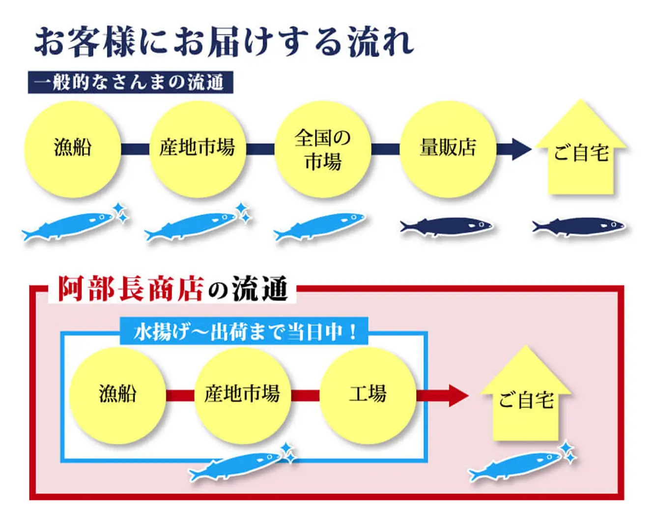 お客様にお届けする流れ