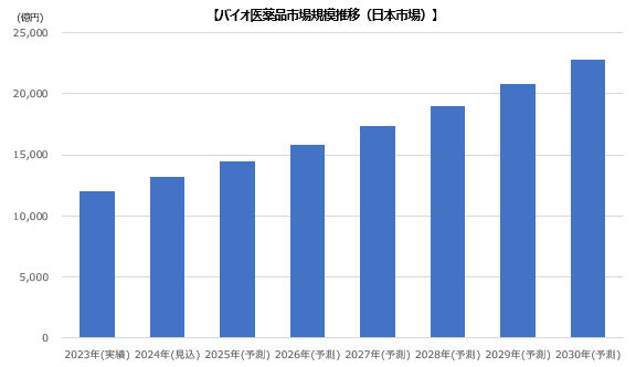 【バイオ医薬品市場規模推移（日本市場）】