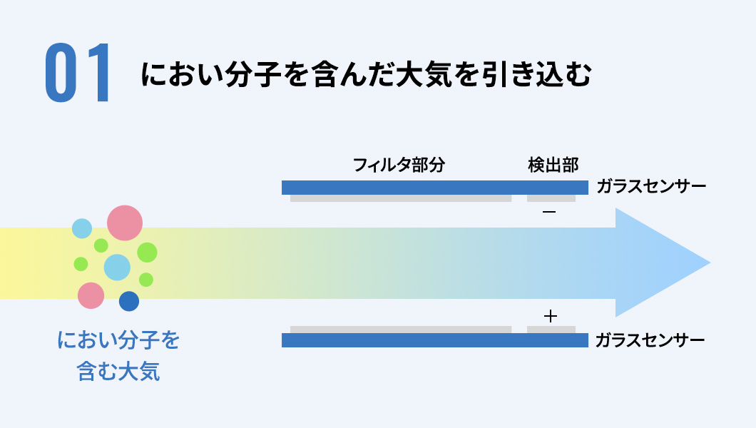 01 におい分子を含んだ大気を引き込む