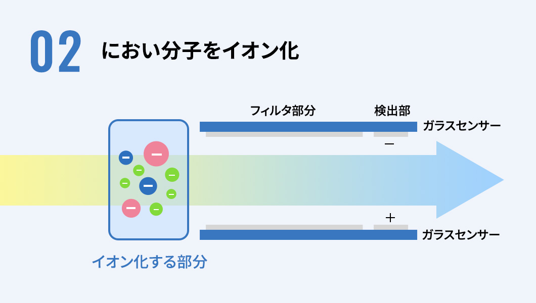 02 におい分子をイオン化