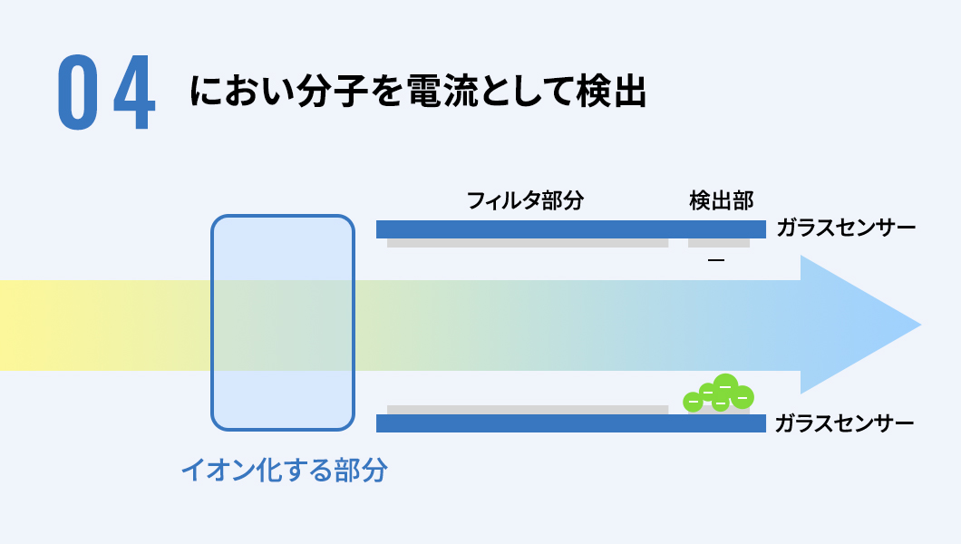 04 におい分子を電流として検出