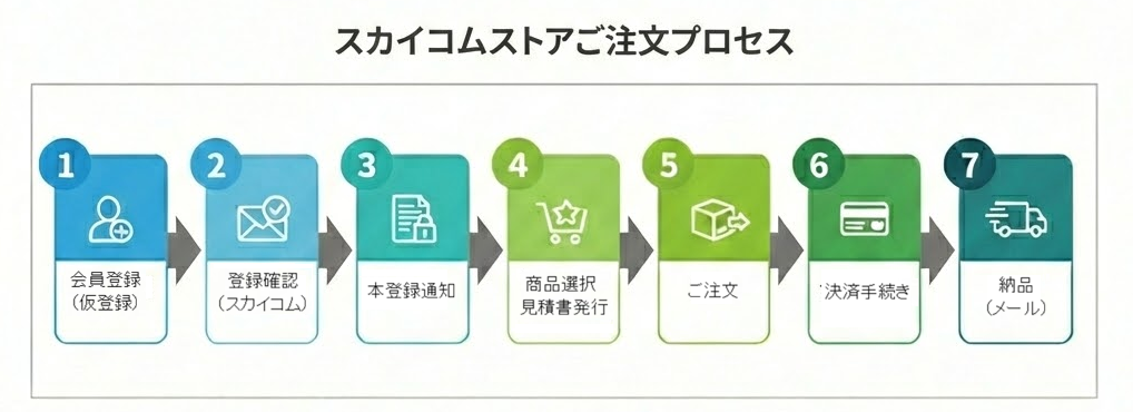 ご注文プロセス