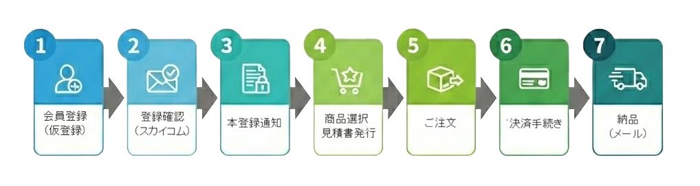 ご注文プロセス