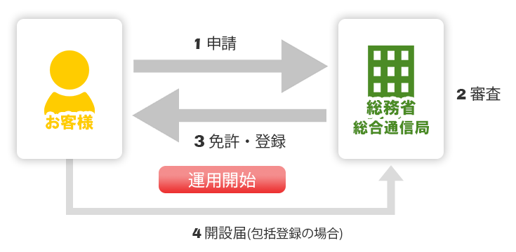 無線局免許状・登録状について