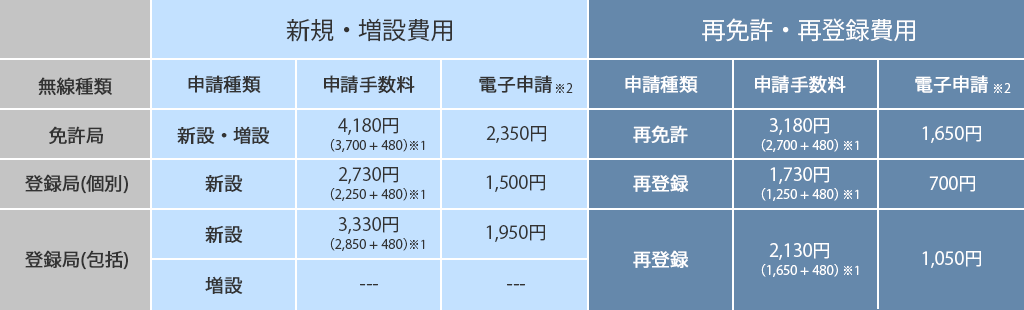 申請費用について