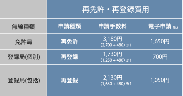 再免許・再登録費用テーブル