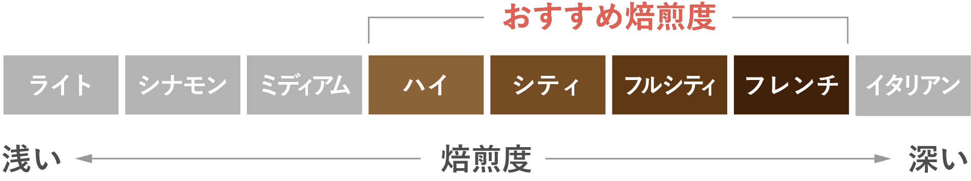 おすすめ焙煎度