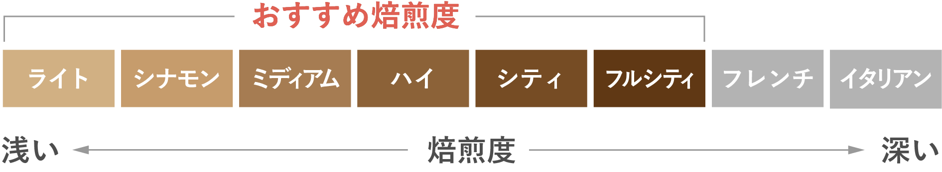 おすすめ焙煎度