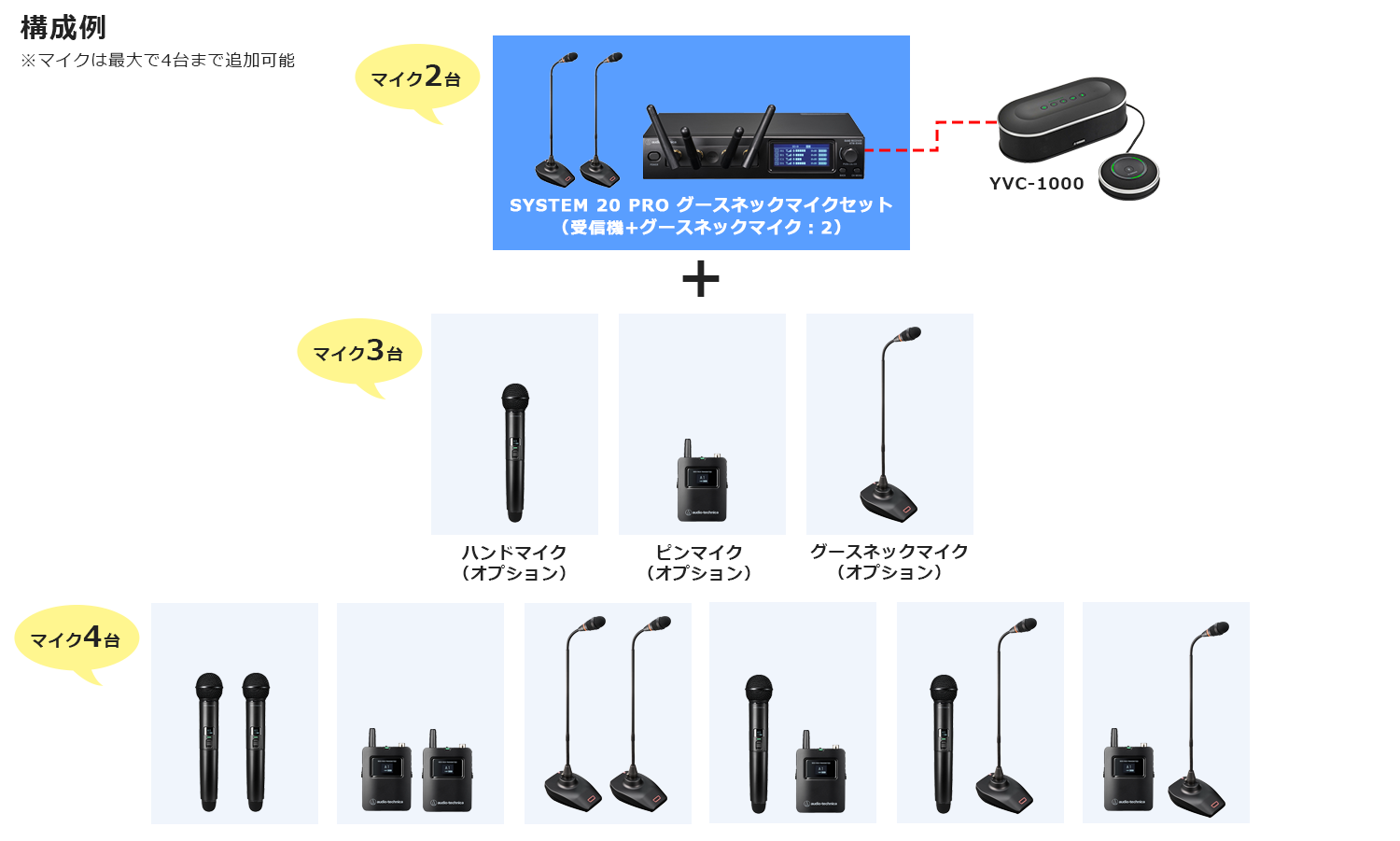 SYSTEM 20 PROグースネックマイクセットとYVC-1000のマイク構成例