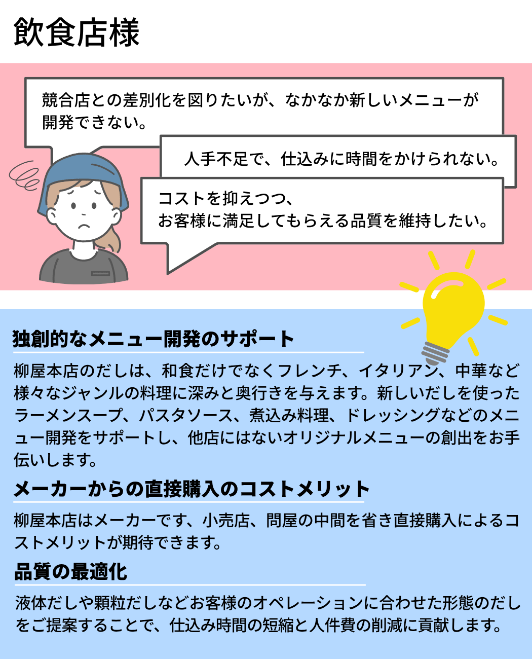 飲食店様 競合店との差別化を図りたいが、なかなか新しいメニューが
開発できない。人手不足で、仕込みに時間をかけられない。 コストを抑えつつ、
お客様に満足してもらえる品質を維持したい。独創的なメニュー開発のサポート  柳屋本店のだしは、和食だけでなくフレンチ、イタリアン、中華など様々なジャンルの料理に深みと奥行きを与えます。新しいだしを使ったラーメンスープ、パスタソース、煮込み料理、ドレッシングなどのメニュー開発をサポートし、他店にはないオリジナルメニューの創出をお手伝いします。 メーカーからの直接購入のコストメリット 柳屋本店はメーカーです、小売店、問屋の中間を省き直接購入によるコストメリットが期待できます。
 品質の最適化 液体だしや顆粒だしなどお客様のオペレーションに合わせた形態のだしをご提案することで、仕込み時間の短縮と人件費の削減に貢献します。