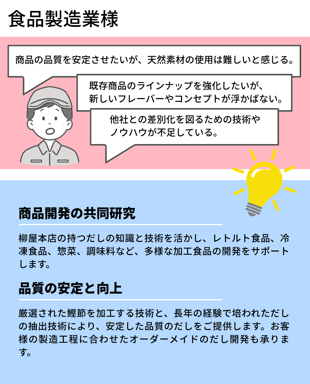 食品製造業様 商品の品質を安定させたいが、天然素材の使用は難しいと感じる。既存商品のラインナップを強化したいが、
新しいフレーバーやコンセプトが浮かばない。 他社との差別化を図るための技術や
ノウハウが不足している。商品開発の共同研究  柳屋本店の持つだしの知識と技術を活かし、レトルト食品、冷凍食品、惣菜、調味料など、多様な加工食品の開発をサポートします。品質の安定と向上 厳選された鰹節を加工する技術と、長年の経験で培われただしの抽出技術により、安定した品質のだしをご提供します。お客様の製造工程に合わせたオーダーメイドのだし開発も承ります。