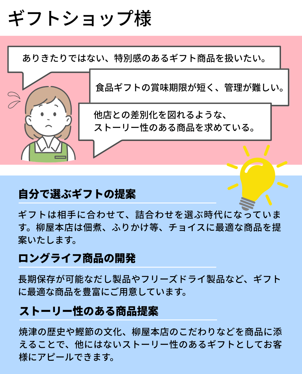 ギフトショップ様  ありきたりではない、特別感のあるギフト商品を扱いたい。 食品ギフトの賞味期限が短く、管理が難しい。  他店との差別化を図れるような、
ストーリー性のある商品を求めている。自分で選ぶギフトの提案  ギフトは相手に合わせて、詰合わせを選ぶ時代になっています。柳屋本店は佃煮、ふりかけ等、チョイスに最適な商品を提案いたします。
 ロングライフ商品の開発 長期保存が可能なだし製品やフリーズドライ製品など、ギフトに最適な商品を豊富にご用意しています。ストーリー性のある商品提案  焼津の歴史や鰹節の文化、柳屋本店のこだわりなどを商品に添えることで、他にはないストーリー性のあるギフトとしてお客様にアピールできます。